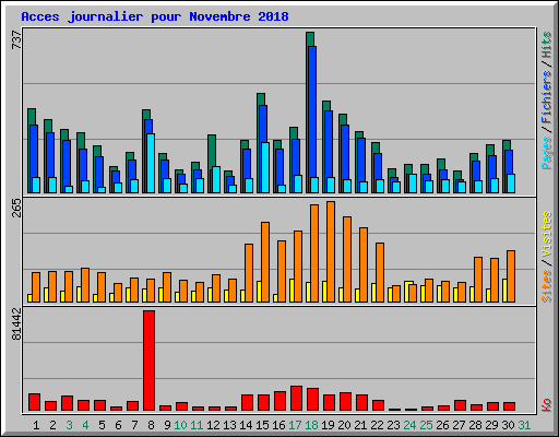 Acces journalier pour Novembre 2018