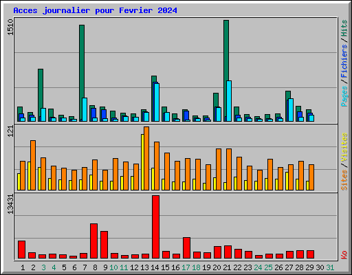 Acces journalier pour Fevrier 2024