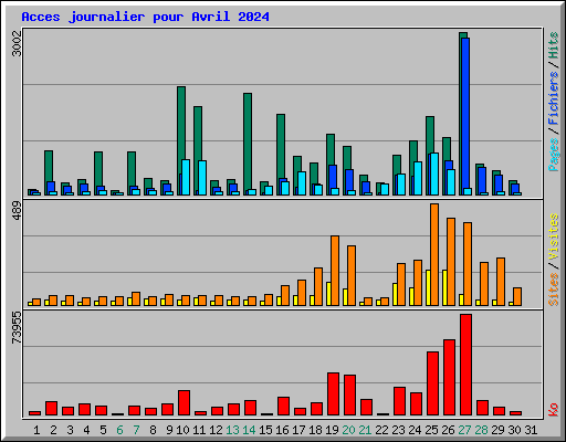 Acces journalier pour Avril 2024