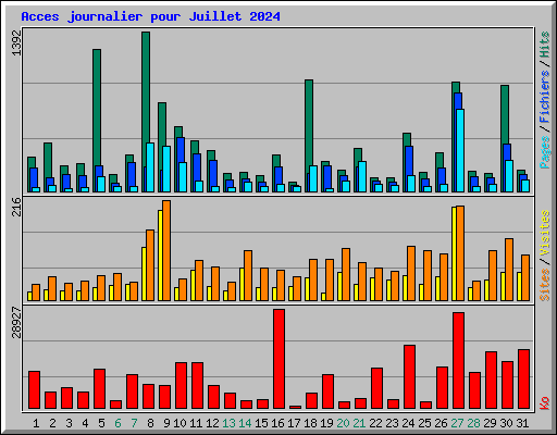 Acces journalier pour Juillet 2024