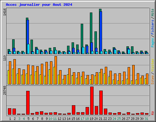 Acces journalier pour Aout 2024