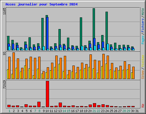 Acces journalier pour Septembre 2024