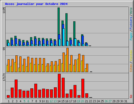 Acces journalier pour Octobre 2024