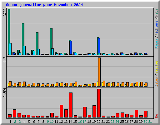 Acces journalier pour Novembre 2024