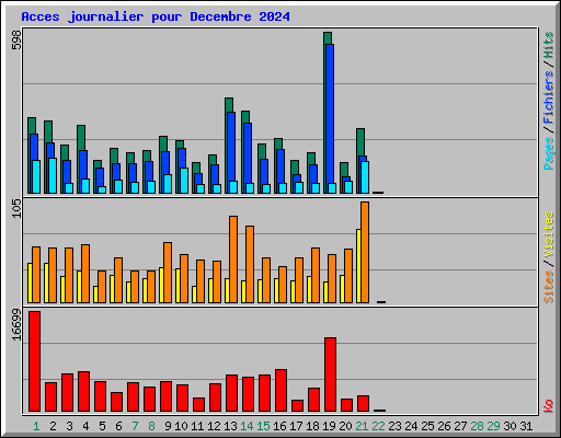 Acces journalier pour Decembre 2024