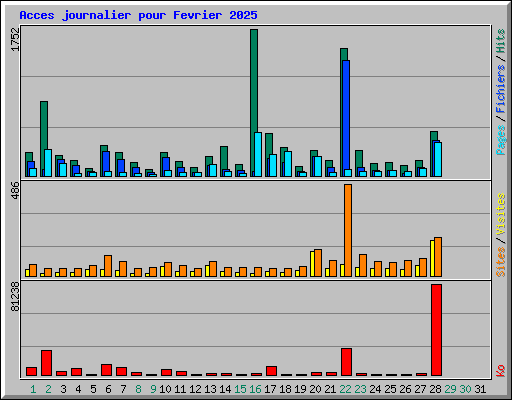Acces journalier pour Fevrier 2025