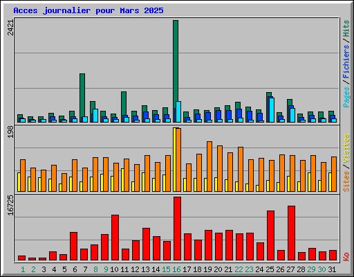 Acces journalier pour Mars 2025