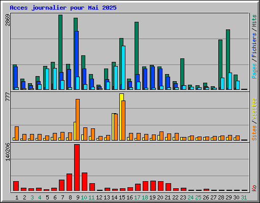Acces journalier pour Mai 2025