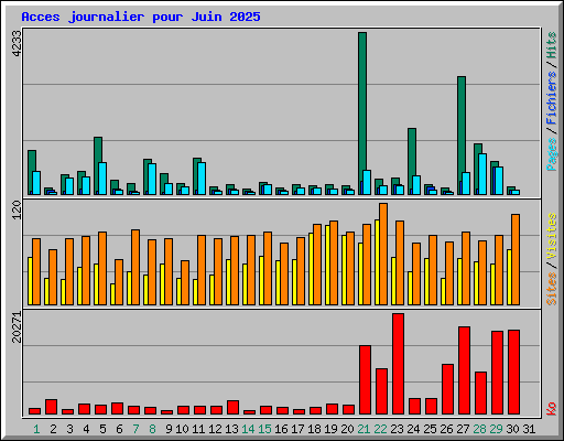 Acces journalier pour Juin 2025