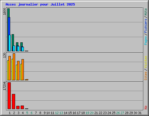 Acces journalier pour Juillet 2025