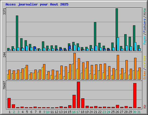 Acces journalier pour Aout 2025