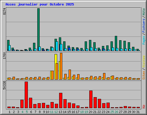 Acces journalier pour Octobre 2025
