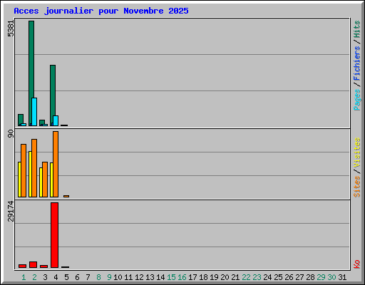 Acces journalier pour Novembre 2025
