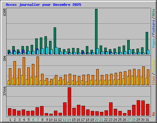 Acces journalier pour Decembre 2025