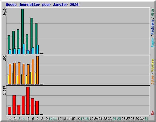 Acces journalier pour Janvier 2026