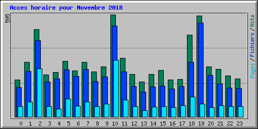 Acces horaire pour Novembre 2018