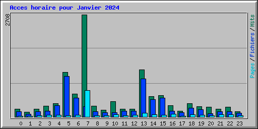 Acces horaire pour Janvier 2024