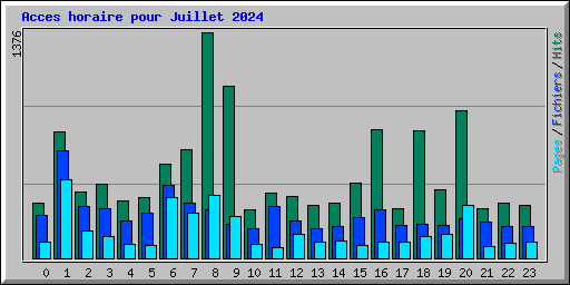 Acces horaire pour Juillet 2024