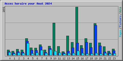 Acces horaire pour Aout 2024