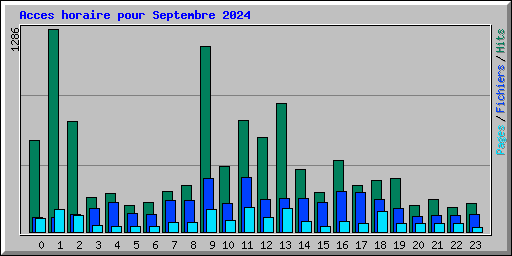 Acces horaire pour Septembre 2024