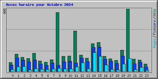 Acces horaire pour Octobre 2024