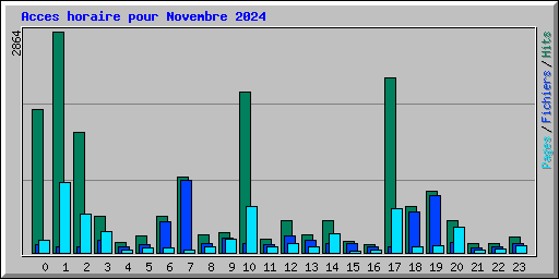 Acces horaire pour Novembre 2024