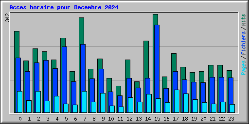 Acces horaire pour Decembre 2024