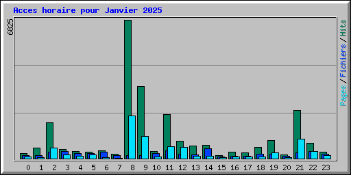Acces horaire pour Janvier 2025