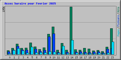 Acces horaire pour Fevrier 2025
