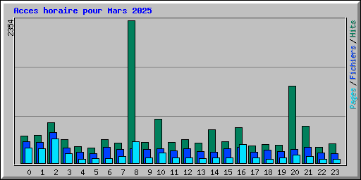 Acces horaire pour Mars 2025