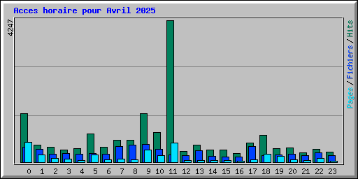 Acces horaire pour Avril 2025