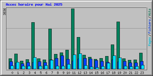 Acces horaire pour Mai 2025