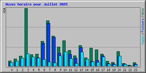 Acces horaire pour Juillet 2025