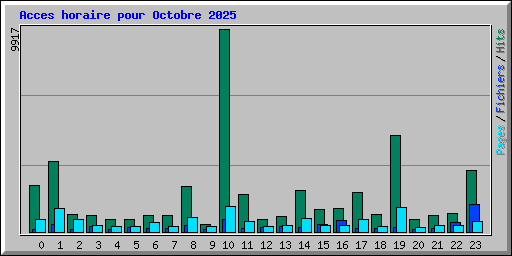 Acces horaire pour Octobre 2025