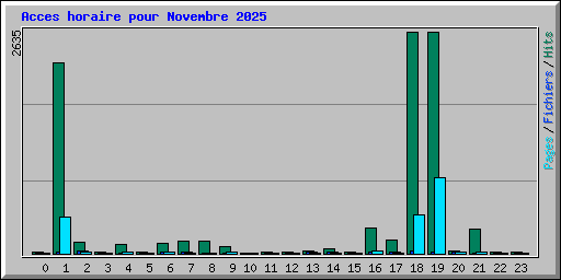 Acces horaire pour Novembre 2025