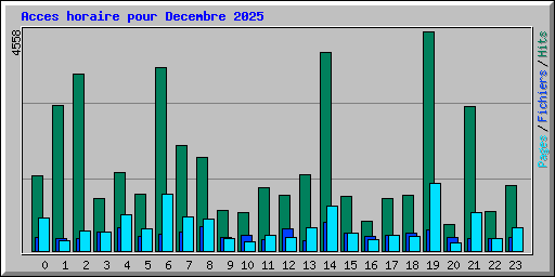 Acces horaire pour Decembre 2025